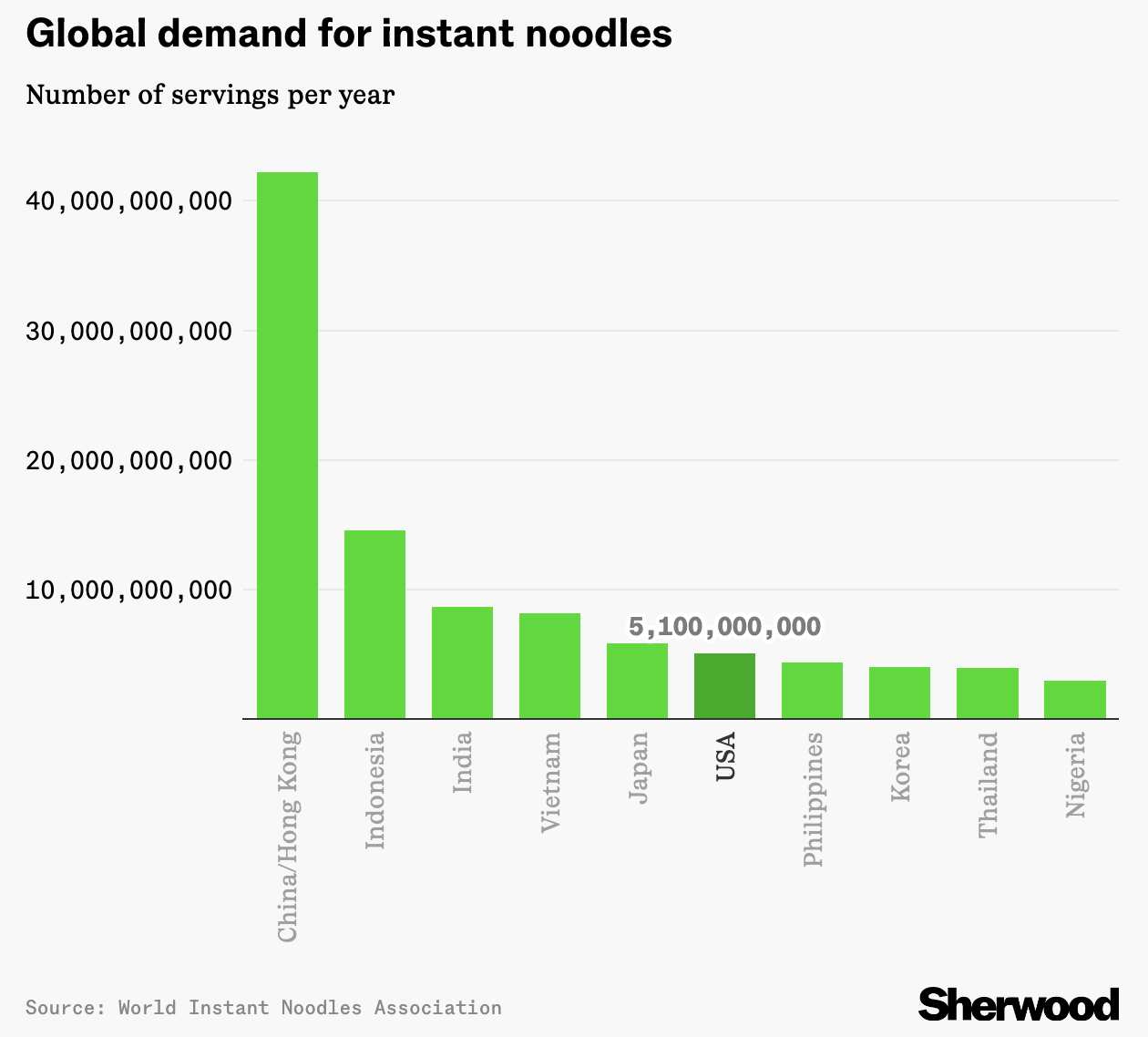 Consumo di instant noodles in USA